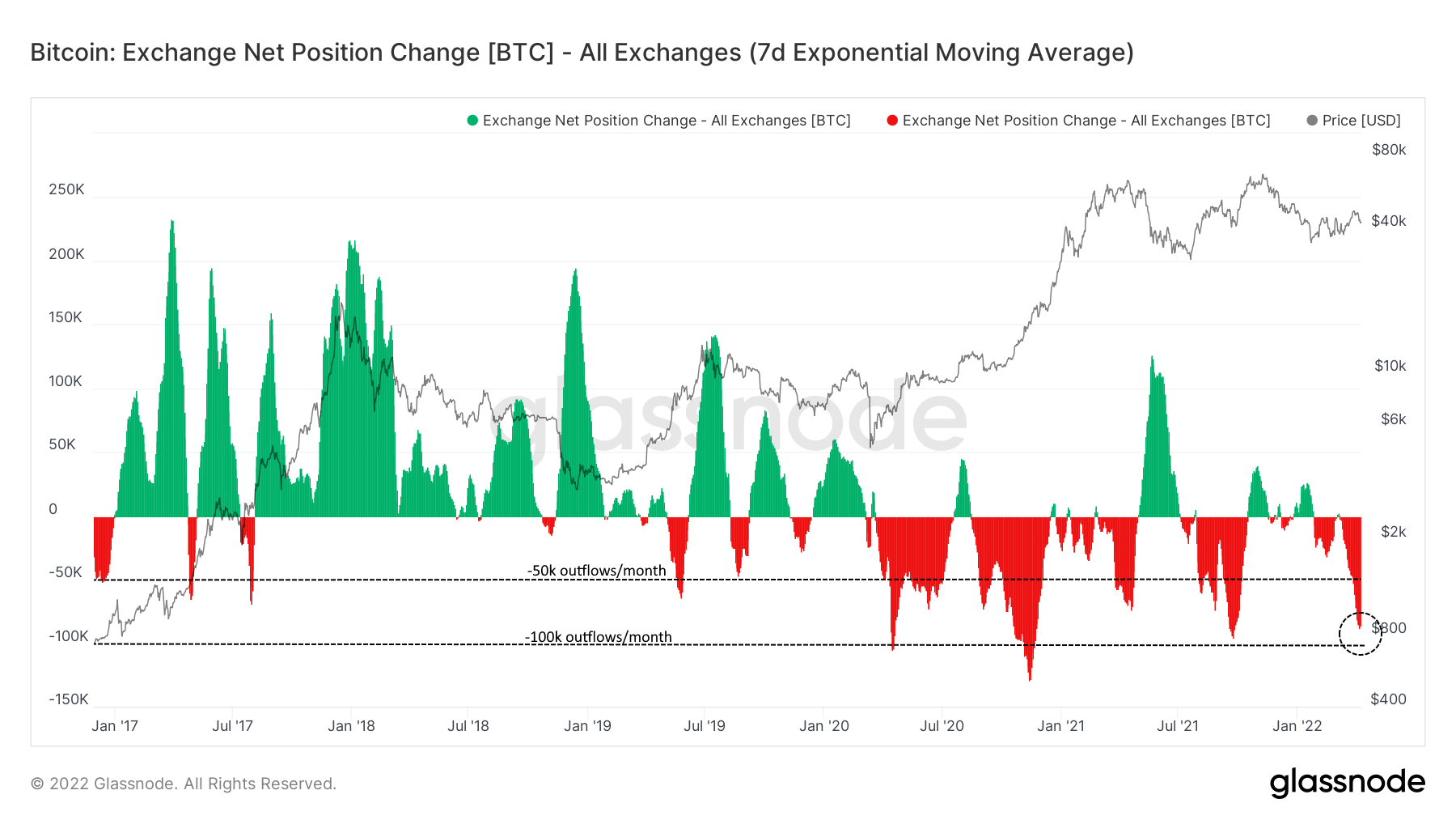 exchange net position change