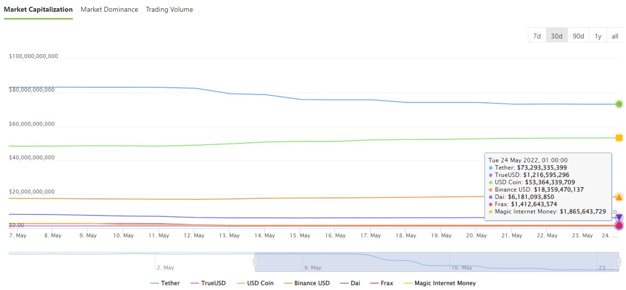 Stablecloins by market capitalisation: Coingecko