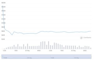 Luna Token Falls 70% on Listing As Investors Check Out