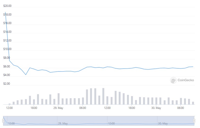 Terra Price Chart (Luna) drops from $18.9 to $4.4 after launch.