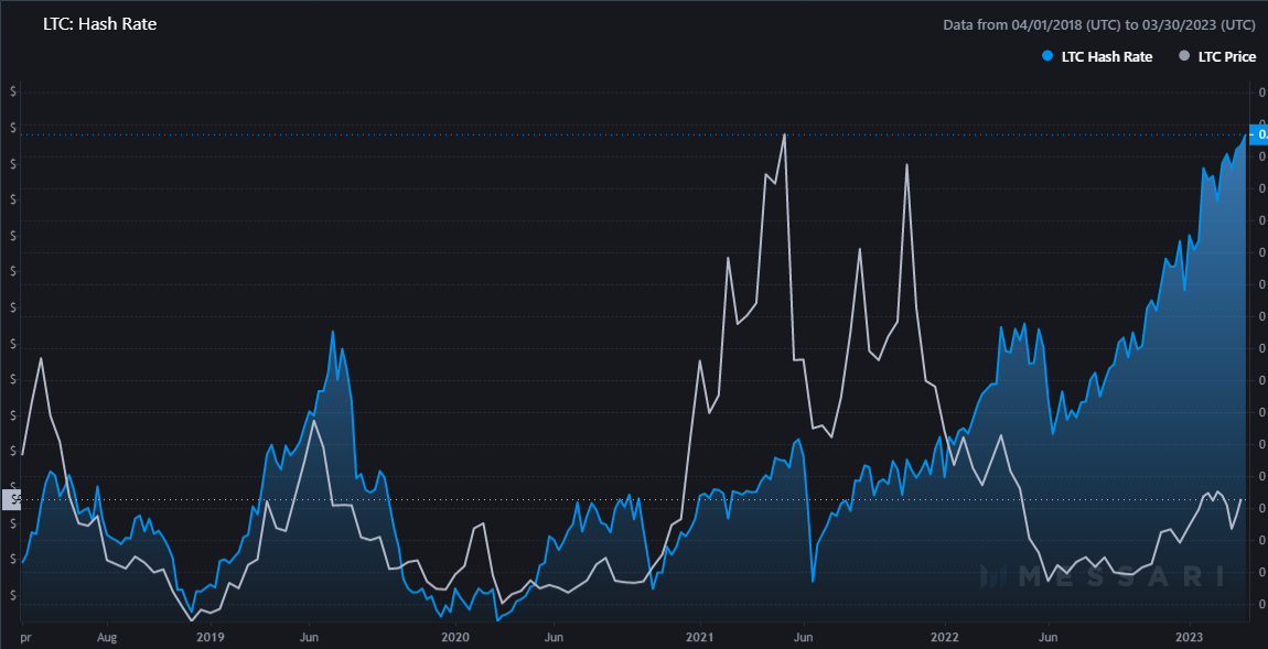 Litecoin hashrate