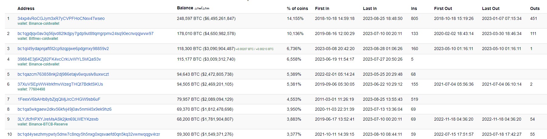 btc rich list