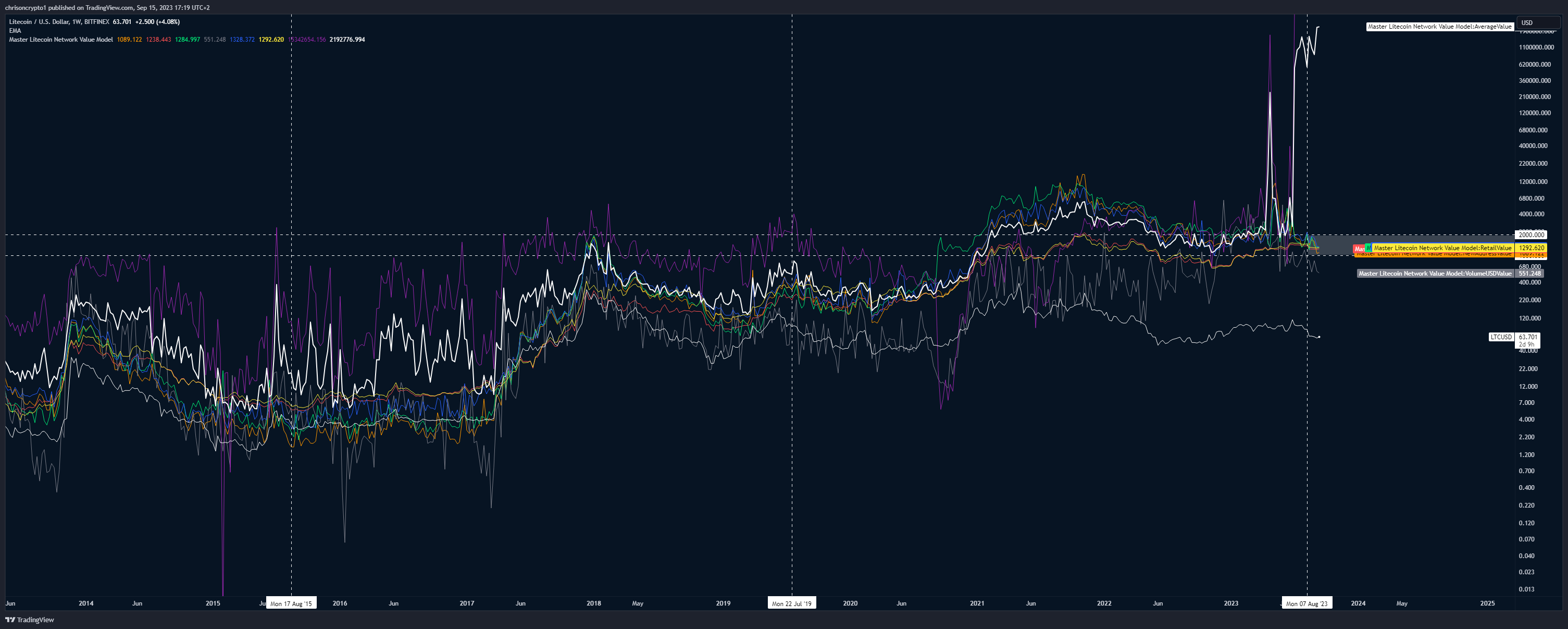 LTC Network Value Model