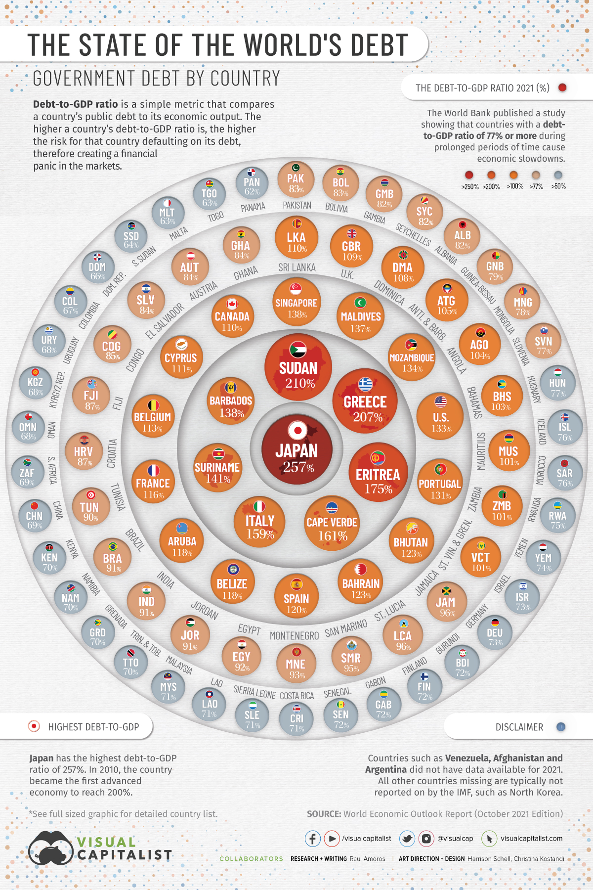 Global debt