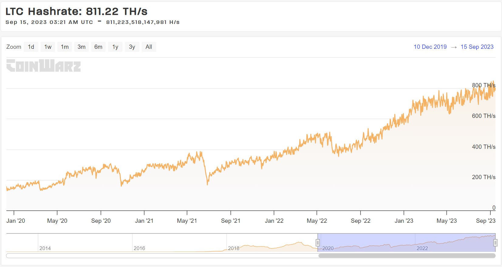 litecoin hashrate