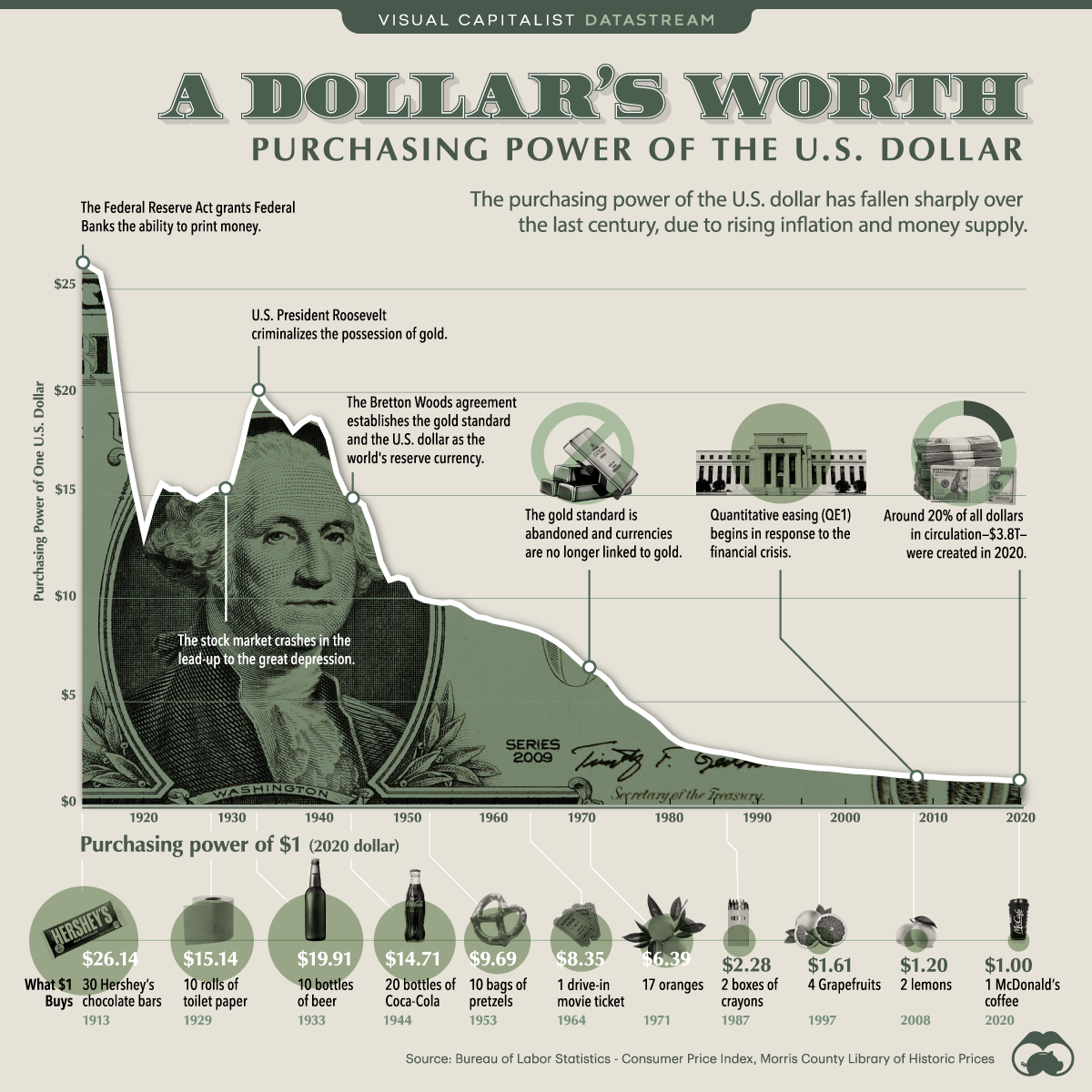 USD purchasing power