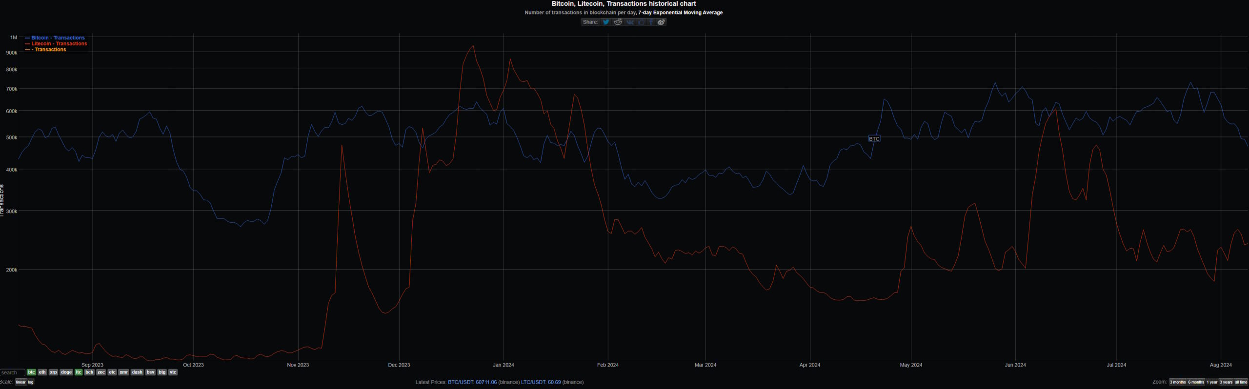 ltc transactions