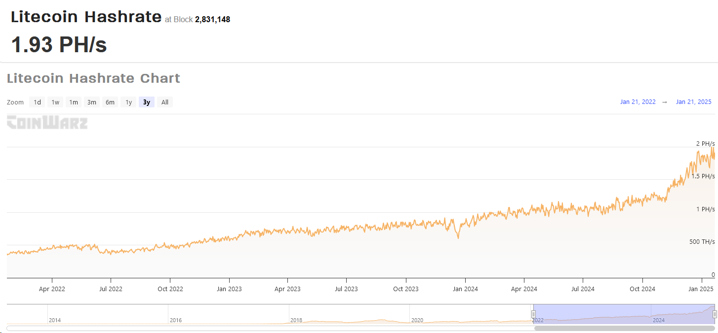 Ltc hashrate