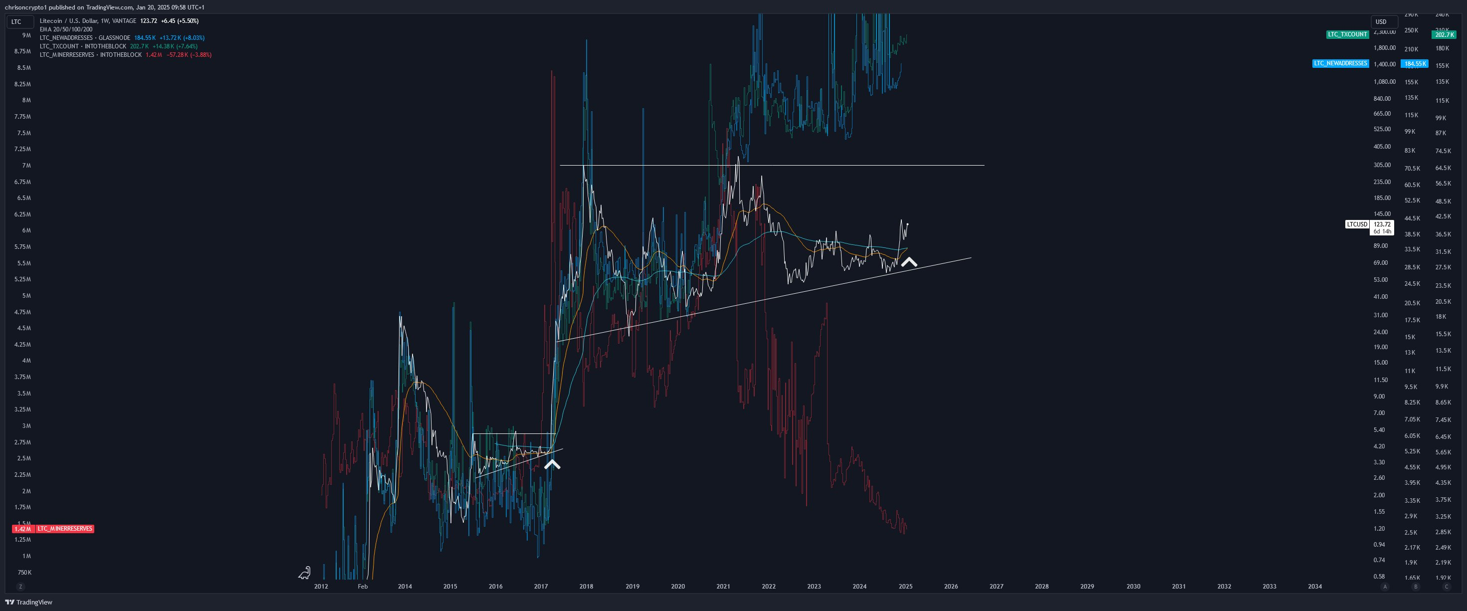 litecoin price trajectory