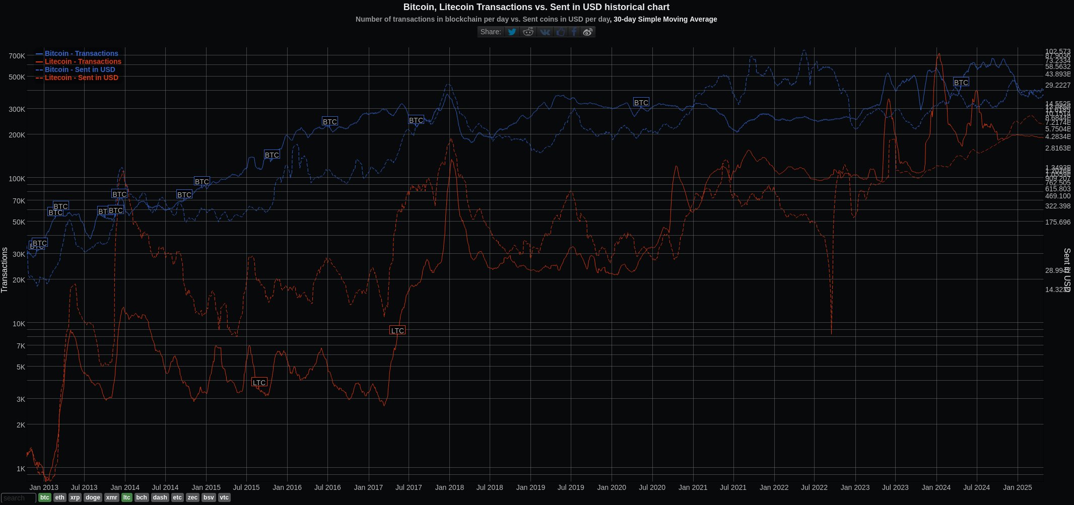 Litecoin daily transactions vs bitcoin daily transactions