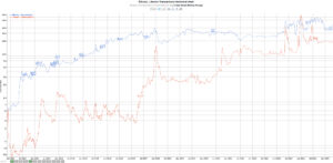 Litecoin Tx-Market Share Approaches Parity as Bitcoin tapers off