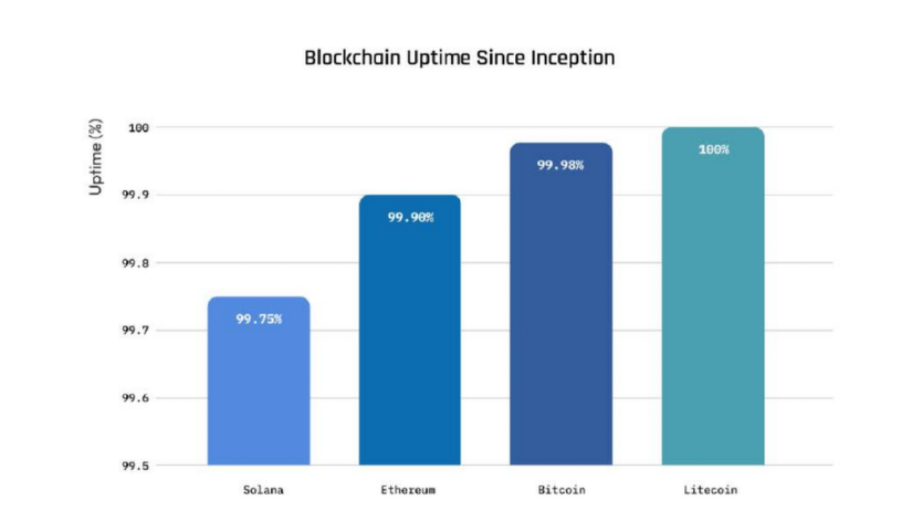 Blockchain uptime since inception