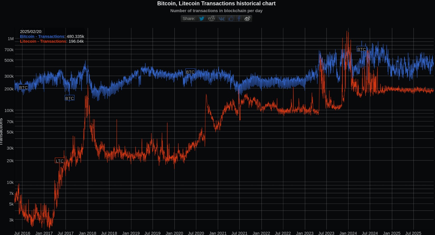 LTC-BTC daily tx count
