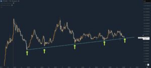 Litecoin Accumulation Accelerates as Price Tests Multi-Year Trendline